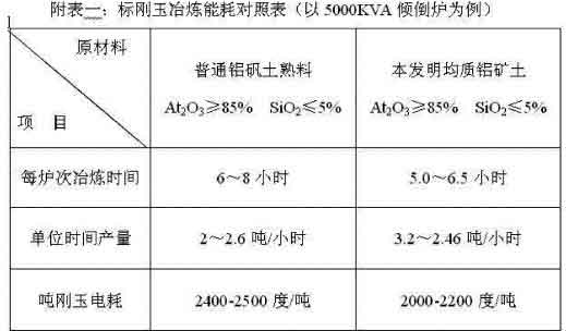 本技術(shù)與傳統技術(shù)棕剛玉冶煉能耗對照表