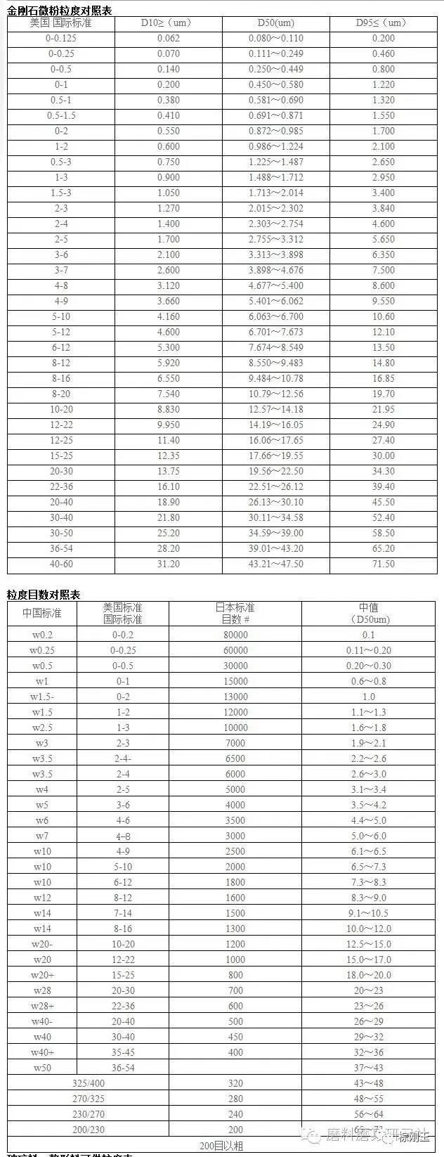 金剛石微粉粒度對照表