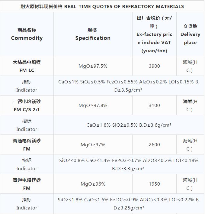 耐火原材料現貨價(jià)格 （10.23）