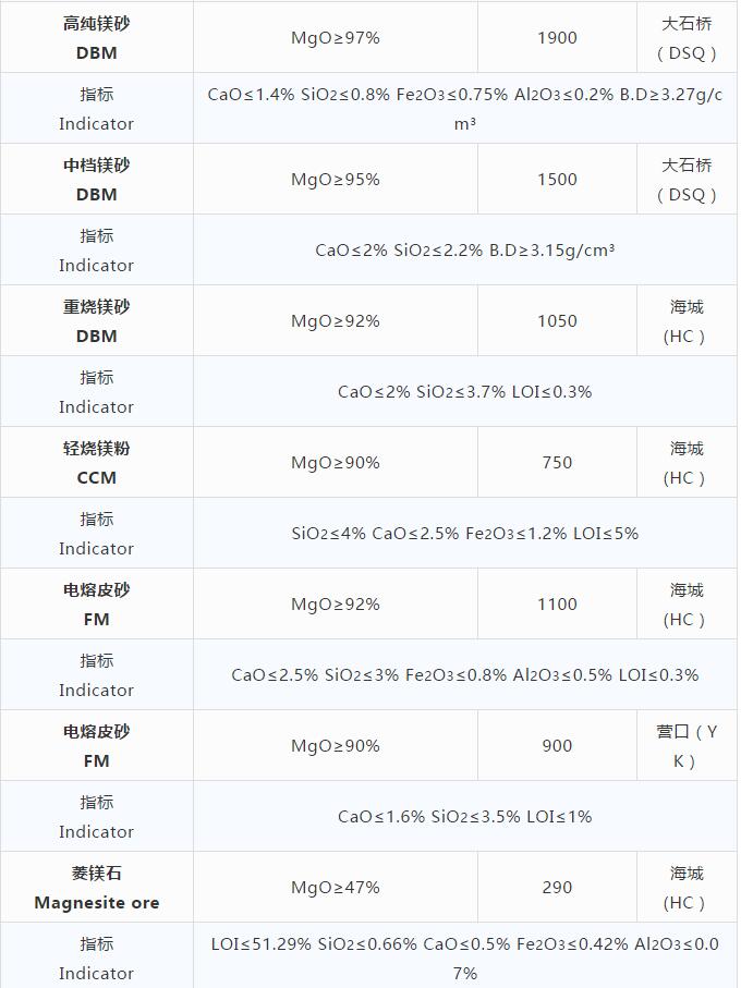 耐火原材料現貨價(jià)格 （10.23）