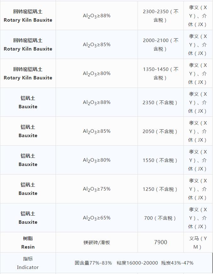 耐火原材料現貨價(jià)格 （10.23）