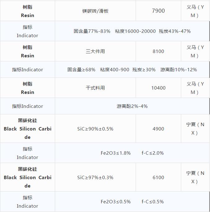 耐火原材料現貨價(jià)格 （10.23）